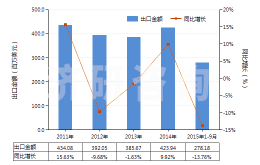 2011-2015年9月中國棕剛玉(不論是否已有化學定義)(HS28181010)出口總額及增速統(tǒng)計